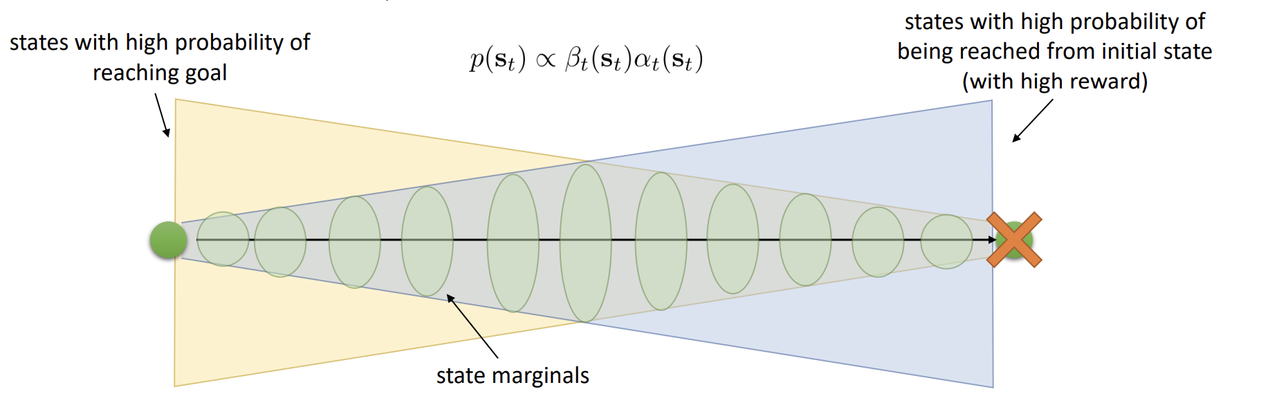 State Marginals in Graphical Models